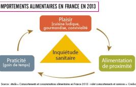 Comportements alimentaires en France en 2013
