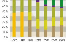 L’élevage en France : héritage et évolutions