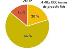 Une évolution des modes de consommation et de distribution