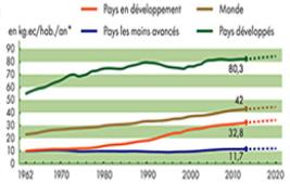 Une consommation de viande mondiale, influencée par les modes de vie
