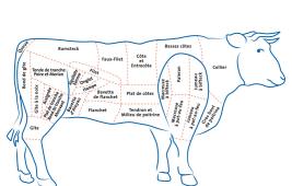 Les morceaux du bœuf