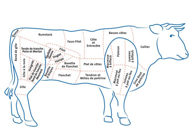 Les morceaux du bœuf