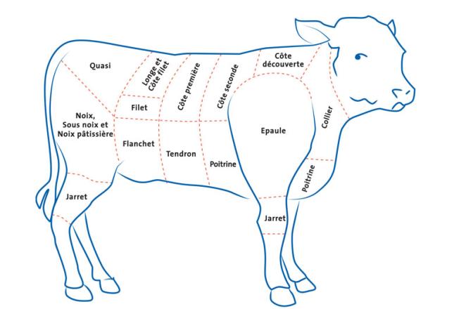 Les morceaux du veau