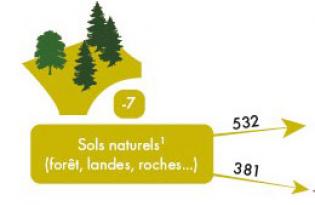 Une compétition pour l’usage des sols