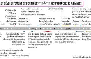 Emergence et développement des critiques vis-à-vis des productions animales