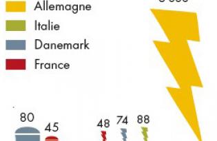 La filière de la méthanisation en France et en Europe