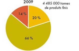 Une évolution des modes de consommation et de distribution