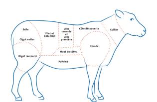 Les morceaux de l'agneau