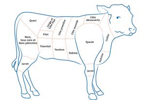 Les morceaux du veau